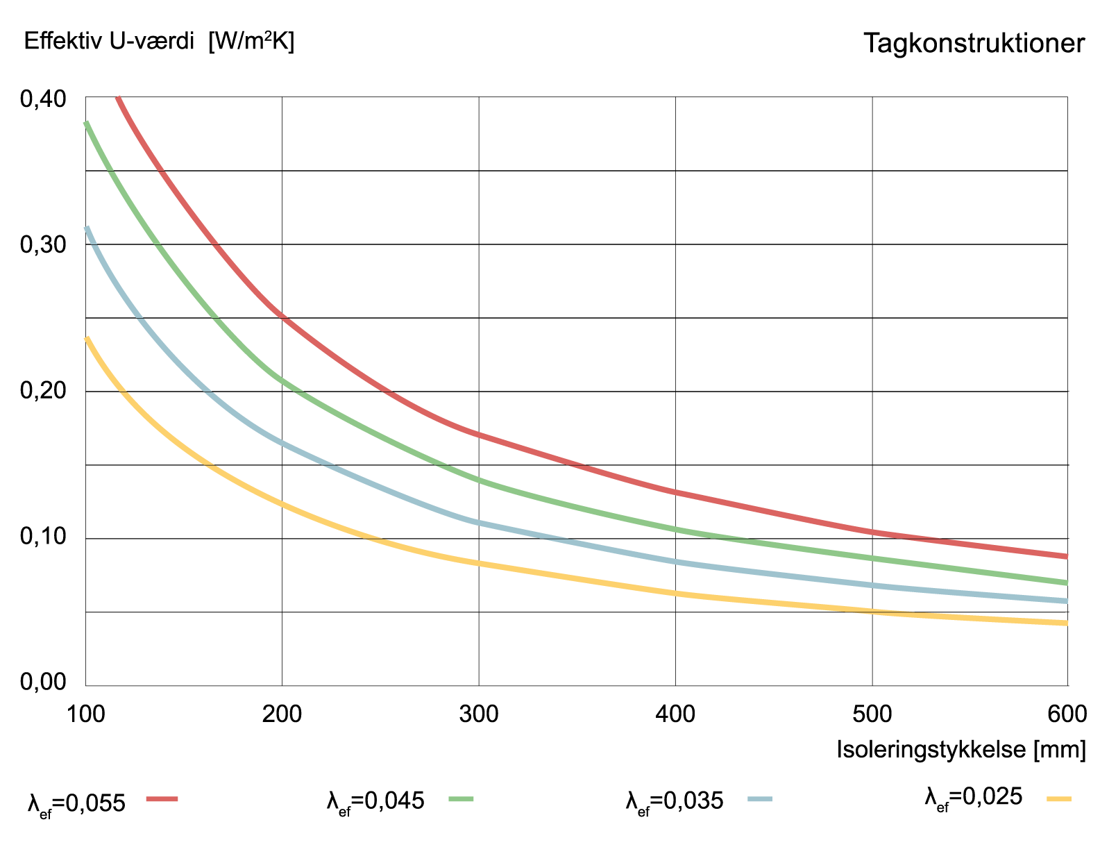 FIGUR 53. U-værdi for tagkonstruktioner afhængigt af isoleringstykkelsen og den effektive varmeledningsevne